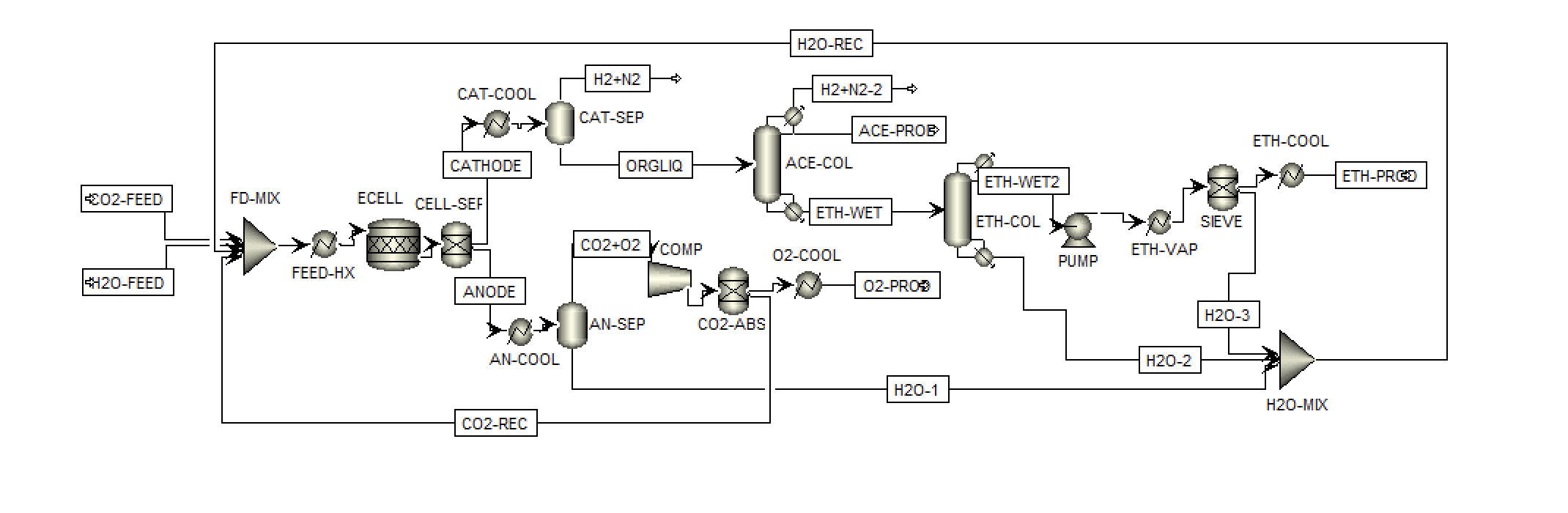 Aspen Process Simulation